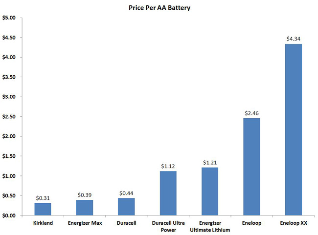 Aa Chart